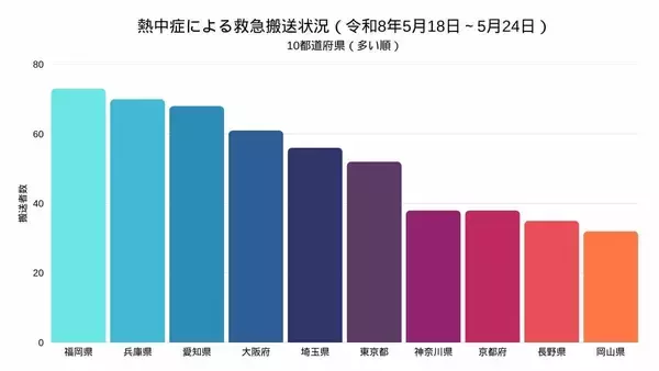 「全国で1114人が『熱中症』で救急搬送　前年同期比で約0.9倍　都道府県別の最多は福岡で73人　兵庫が70人で続く【消防庁・熱中症情報5/18～24】」の画像