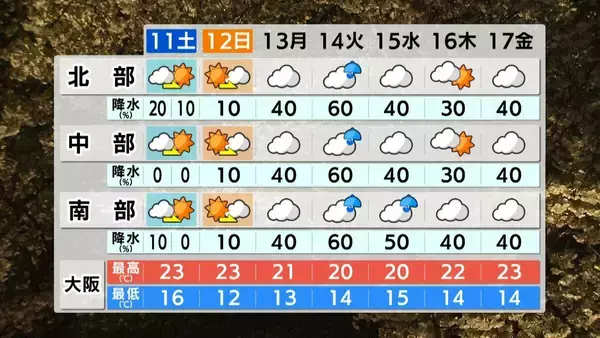 【近畿の天気】11日（土）は天気回復も黄砂に注意　昼間は汗ばむ陽気に　日傘が活躍