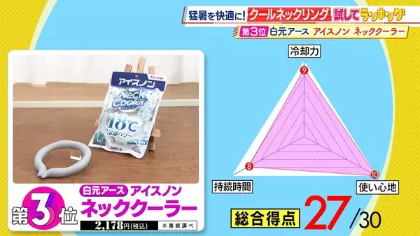 「ひたすら試してランキング『クールネックリング／冷感スプレー』きたる猛暑の心強い味方に！店頭で見かけることも増えた夏の新定番アイテム　審査員「これなしの夏が考えられなくなっちゃう」【MBSサタプラ】」の画像