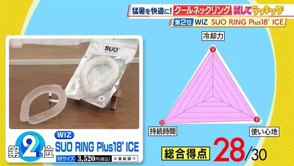 「ひたすら試してランキング『クールネックリング／冷感スプレー』きたる猛暑の心強い味方に！店頭で見かけることも増えた夏の新定番アイテム　審査員「これなしの夏が考えられなくなっちゃう」【MBSサタプラ】」の画像