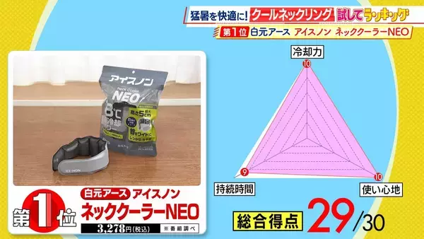 「ひたすら試してランキング『クールネックリング／冷感スプレー』きたる猛暑の心強い味方に！店頭で見かけることも増えた夏の新定番アイテム　審査員「これなしの夏が考えられなくなっちゃう」【MBSサタプラ】」の画像
