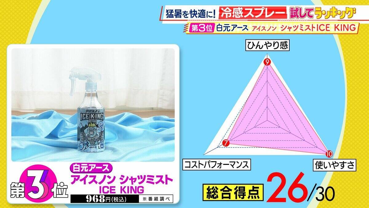 ひたすら試してランキング『クールネックリング／冷感スプレー』きたる猛暑の心強い味方に！店頭で見かけることも増えた夏の新定番アイテム　審査員「これなしの夏が考えられなくなっちゃう」【MBSサタプラ】