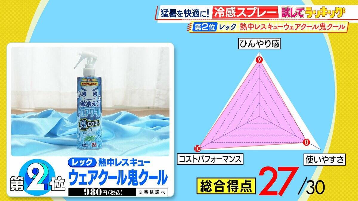 ひたすら試してランキング『クールネックリング／冷感スプレー』きたる猛暑の心強い味方に！店頭で見かけることも増えた夏の新定番アイテム　審査員「これなしの夏が考えられなくなっちゃう」【MBSサタプラ】