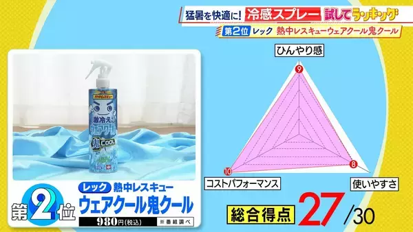 「ひたすら試してランキング『クールネックリング／冷感スプレー』きたる猛暑の心強い味方に！店頭で見かけることも増えた夏の新定番アイテム　審査員「これなしの夏が考えられなくなっちゃう」【MBSサタプラ】」の画像