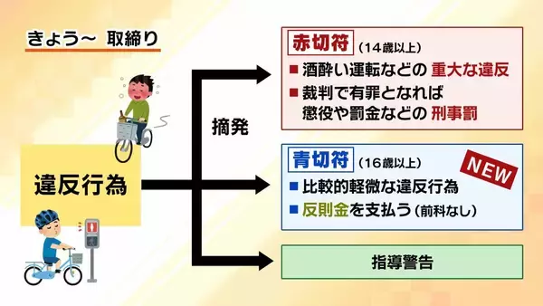 【どんなときに反則金？】自転車の“青切符”違反行為は113種類…「傘さし運転」など“解釈の余地”あるケースも　取締り強化時間は午前8時・午後5時頃　新ルールを徹底解説