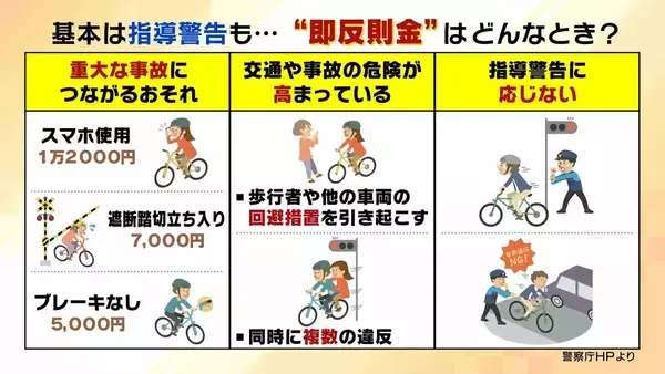 「【どんなときに反則金？】自転車の“青切符”違反行為は113種類…「傘さし運転」など“解釈の余地”あるケースも　取締り強化時間は午前8時・午後5時頃　新ルールを徹底解説」の画像