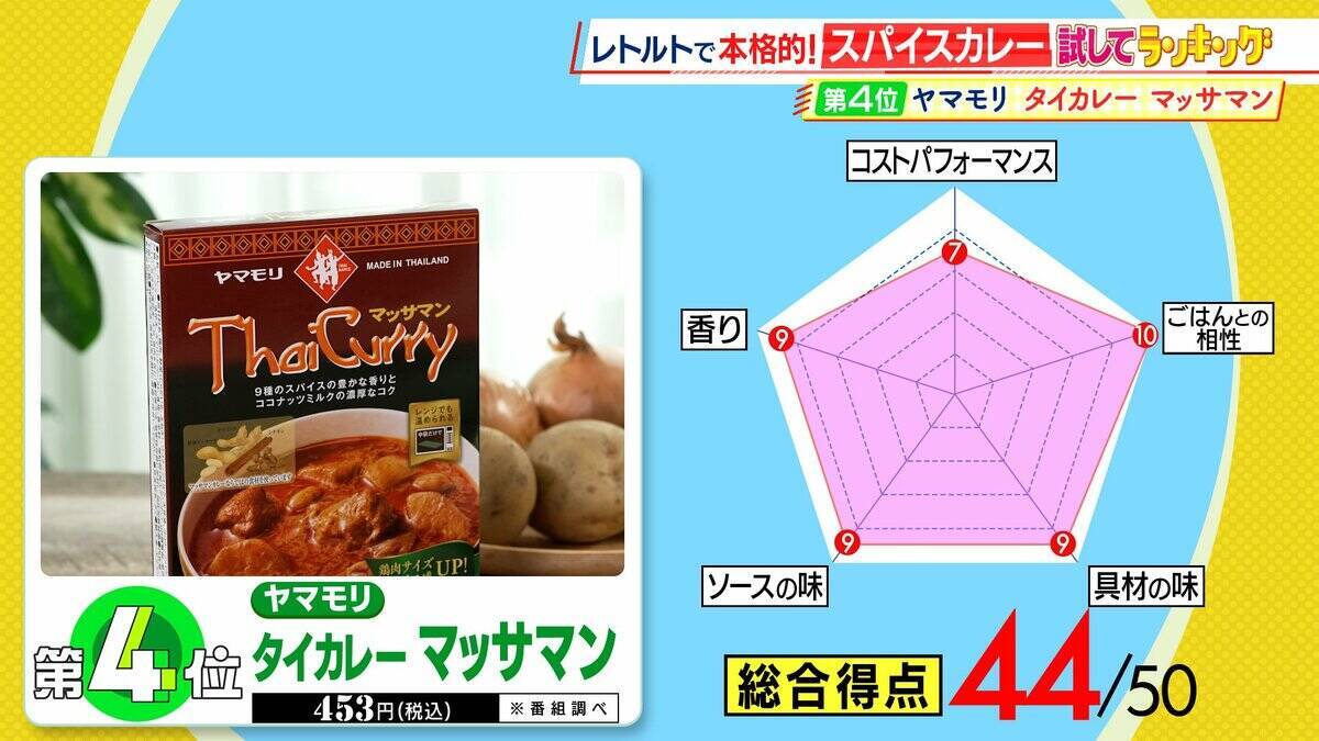 ひたすら試してランキング『レトルトスパイスカレー』超ハイレベルな戦いに　1位は味・コスパよしで一同驚愕…カレー通が「タイの人に誇れる」とうなったレトルトカレー【MBSサタプラ】