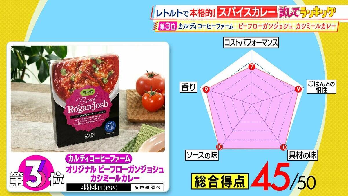 ひたすら試してランキング『レトルトスパイスカレー』超ハイレベルな戦いに　1位は味・コスパよしで一同驚愕…カレー通が「タイの人に誇れる」とうなったレトルトカレー【MBSサタプラ】