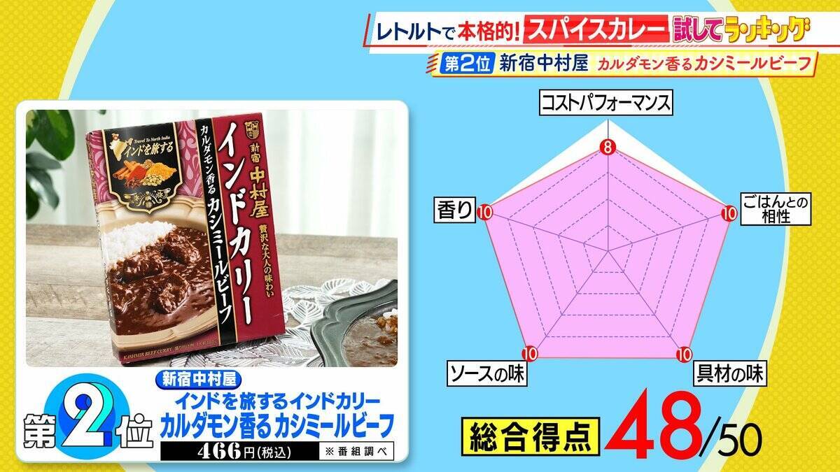 ひたすら試してランキング『レトルトスパイスカレー』超ハイレベルな戦いに　1位は味・コスパよしで一同驚愕…カレー通が「タイの人に誇れる」とうなったレトルトカレー【MBSサタプラ】