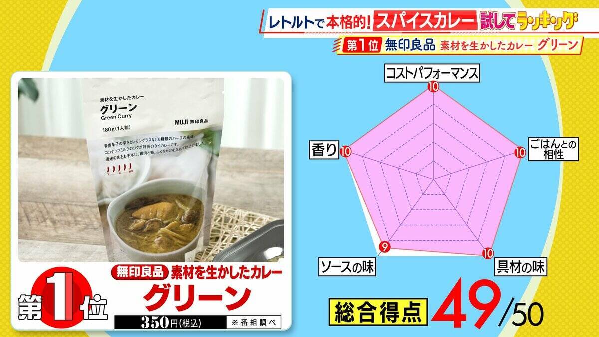 ひたすら試してランキング『レトルトスパイスカレー』超ハイレベルな戦いに　1位は味・コスパよしで一同驚愕…カレー通が「タイの人に誇れる」とうなったレトルトカレー【MBSサタプラ】
