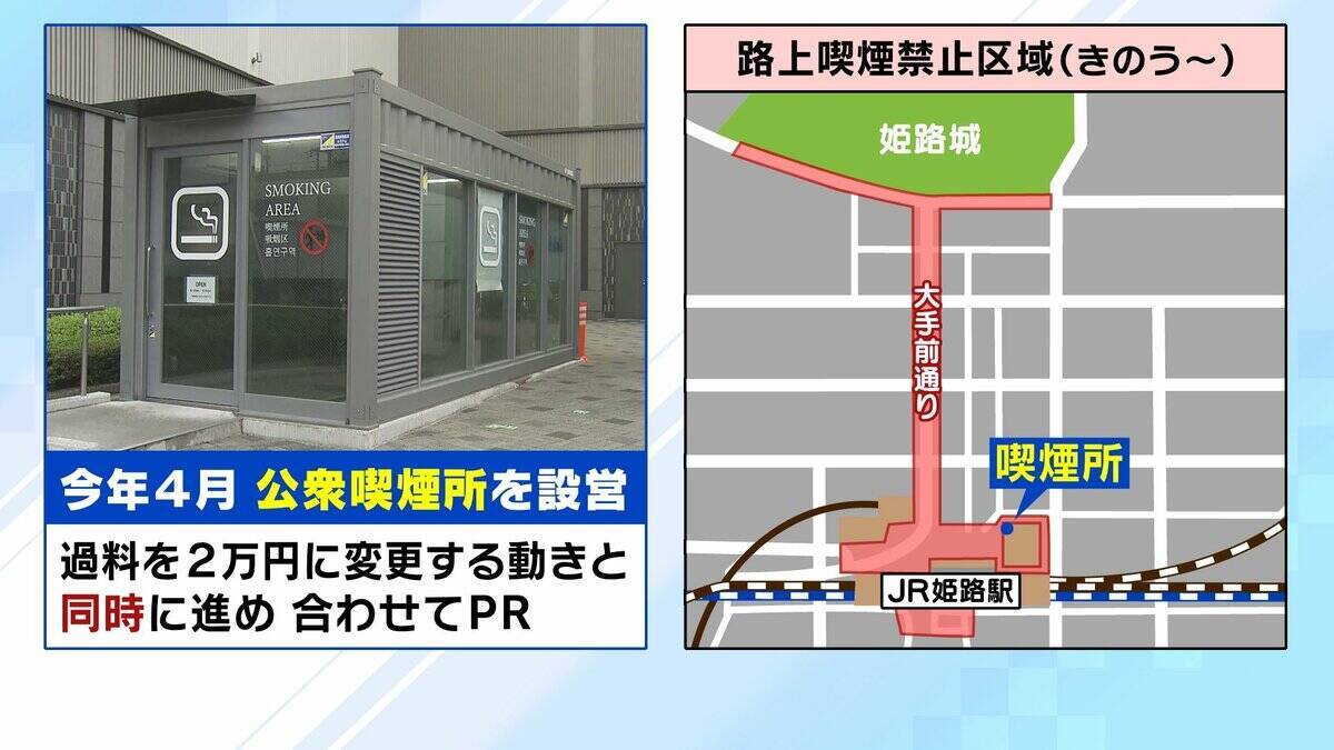 【20倍にUP】路上喫煙の過料「2万円」　姫路市の狙いは“排除”ではなく“共存”　タバコによる巨額税収と健康増進のバランスどう取る？