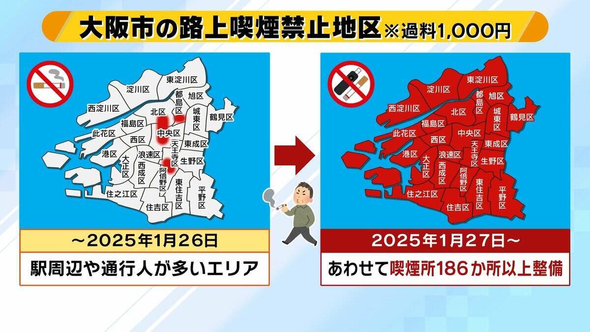 【20倍にUP】路上喫煙の過料「2万円」　姫路市の狙いは“排除”ではなく“共存”　タバコによる巨額税収と健康増進のバランスどう取る？