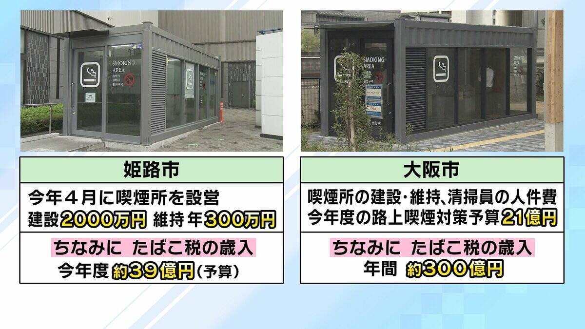 【20倍にUP】路上喫煙の過料「2万円」　姫路市の狙いは“排除”ではなく“共存”　タバコによる巨額税収と健康増進のバランスどう取る？