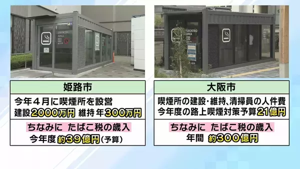 「【20倍にUP】路上喫煙の過料「2万円」　姫路市の狙いは“排除”ではなく“共存”　タバコによる巨額税収と健康増進のバランスどう取る？」の画像