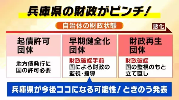 「【兵庫県の財政ピンチ⁉】最悪のシナリオでは2030年度以降「破綻の一歩手前」転落おそれ…回避には“20%の投資削減”が必要　県民の暮らしは　背景に震災復興の負担と前知事時代の不適切な会計処理【解説】」の画像
