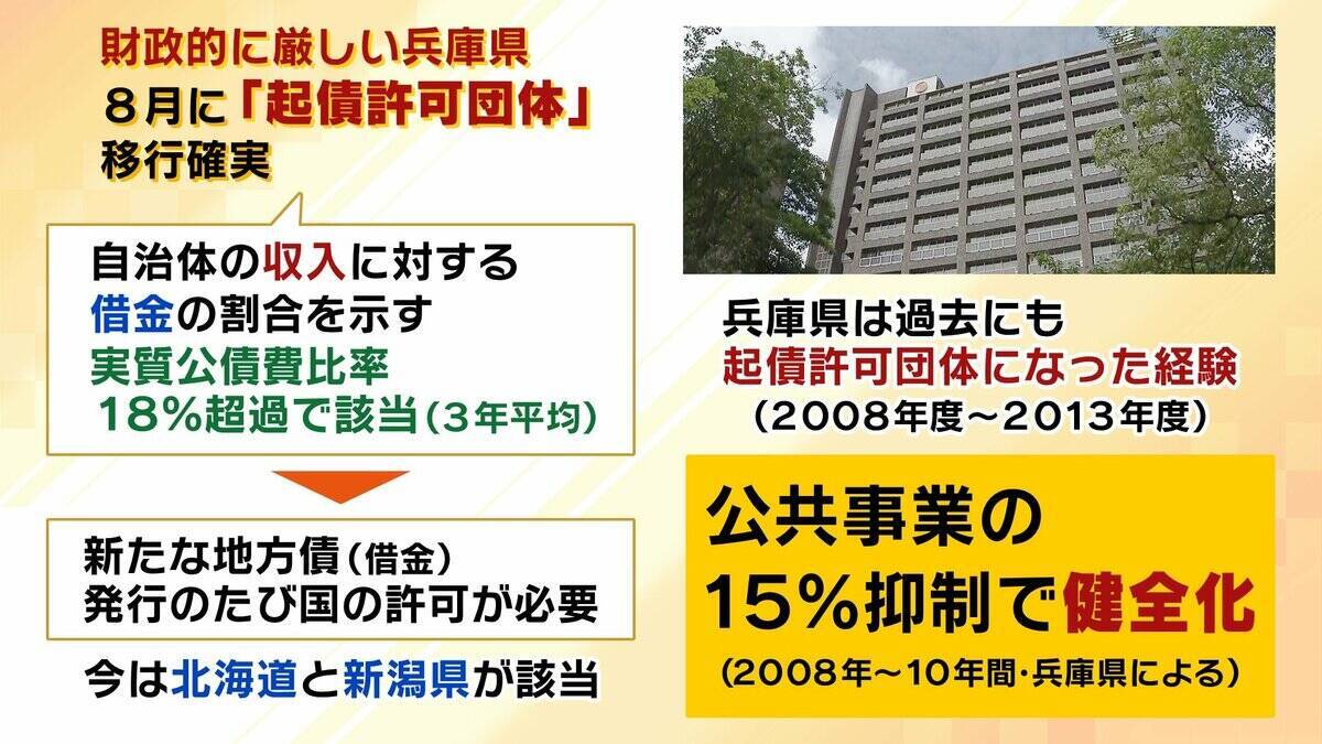 【兵庫県の財政ピンチ⁉】最悪のシナリオでは2030年度以降「破綻の一歩手前」転落おそれ…回避には“20%の投資削減”が必要　県民の暮らしは　背景に震災復興の負担と前知事時代の不適切な会計処理【解説】