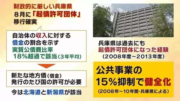 「【兵庫県の財政ピンチ⁉】最悪のシナリオでは2030年度以降「破綻の一歩手前」転落おそれ…回避には“20%の投資削減”が必要　県民の暮らしは　背景に震災復興の負担と前知事時代の不適切な会計処理【解説】」の画像