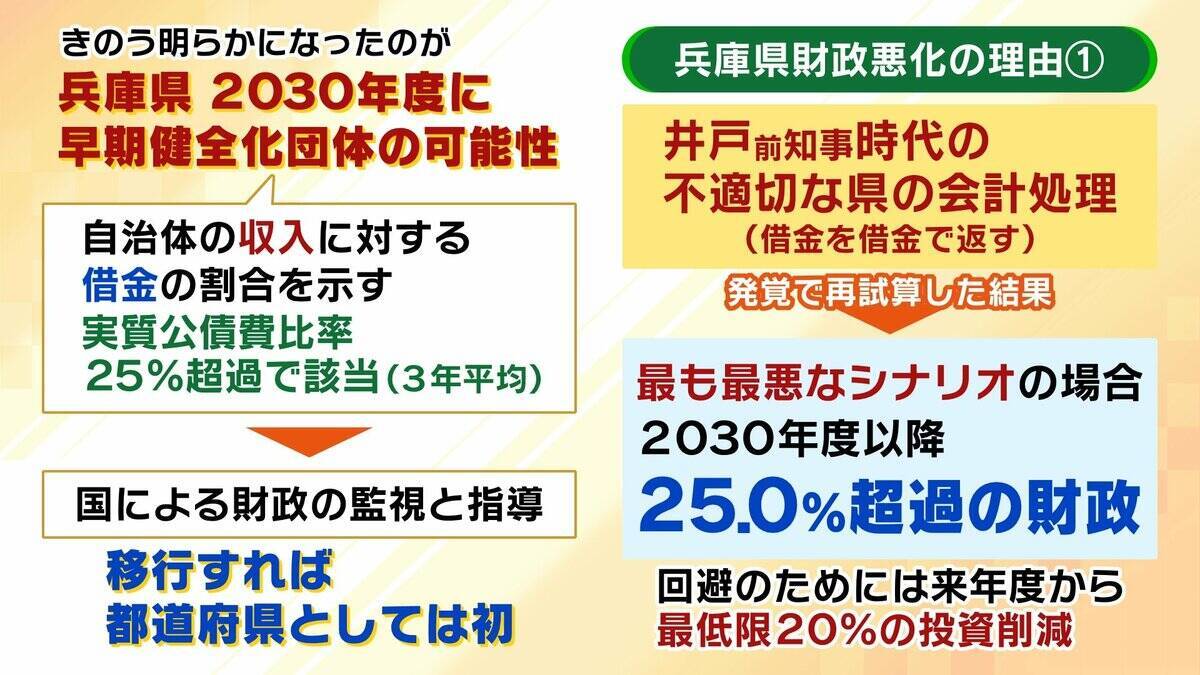 【兵庫県の財政ピンチ⁉】最悪のシナリオでは2030年度以降「破綻の一歩手前」転落おそれ…回避には“20%の投資削減”が必要　県民の暮らしは　背景に震災復興の負担と前知事時代の不適切な会計処理【解説】