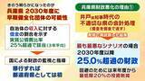 「【兵庫県の財政ピンチ⁉】最悪のシナリオでは2030年度以降「破綻の一歩手前」転落おそれ…回避には“20%の投資削減”が必要　県民の暮らしは　背景に震災復興の負担と前知事時代の不適切な会計処理【解説】」の画像7