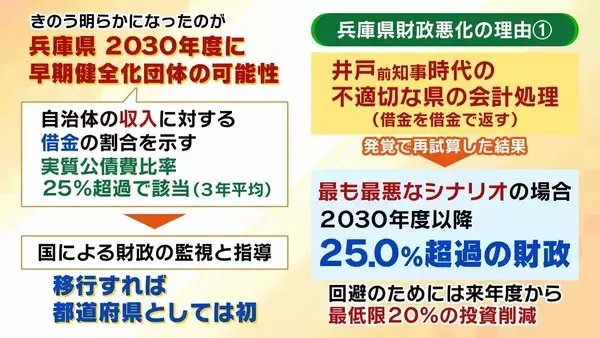 「【兵庫県の財政ピンチ⁉】最悪のシナリオでは2030年度以降「破綻の一歩手前」転落おそれ…回避には“20%の投資削減”が必要　県民の暮らしは　背景に震災復興の負担と前知事時代の不適切な会計処理【解説】」の画像