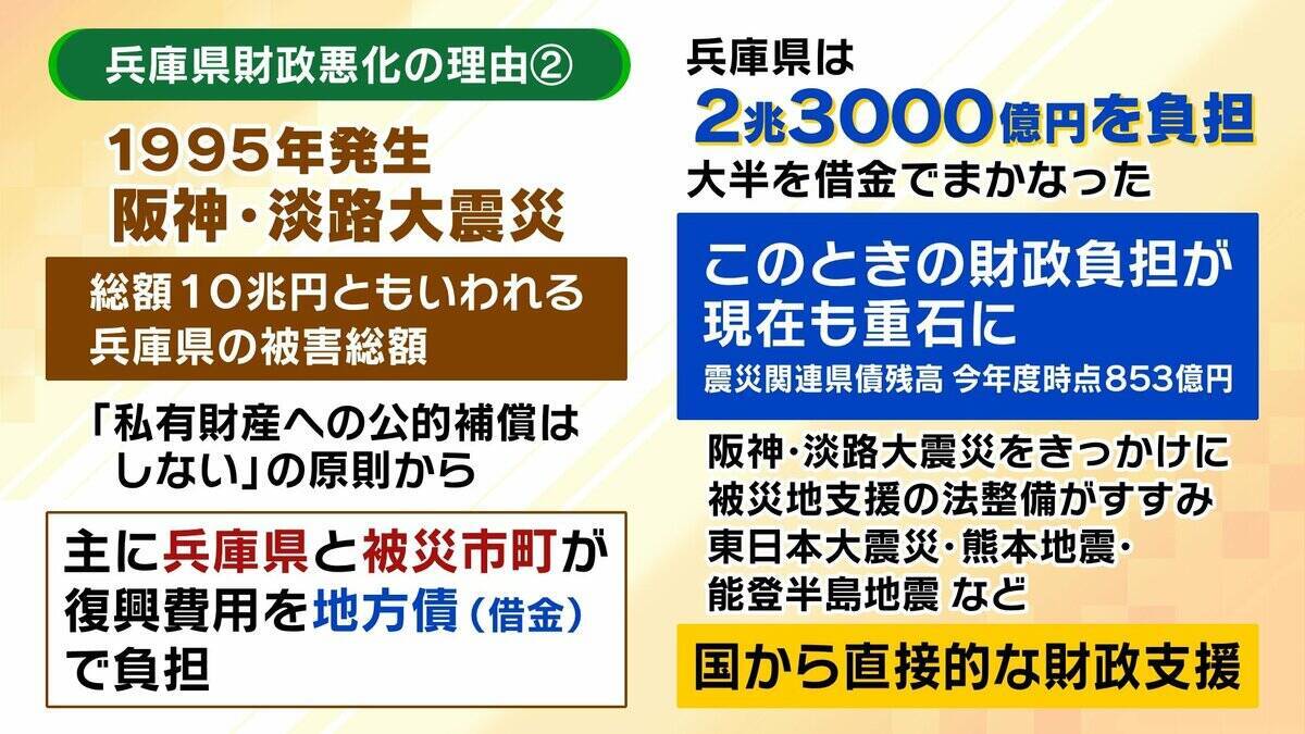 【兵庫県の財政ピンチ⁉】最悪のシナリオでは2030年度以降「破綻の一歩手前」転落おそれ…回避には“20%の投資削減”が必要　県民の暮らしは　背景に震災復興の負担と前知事時代の不適切な会計処理【解説】