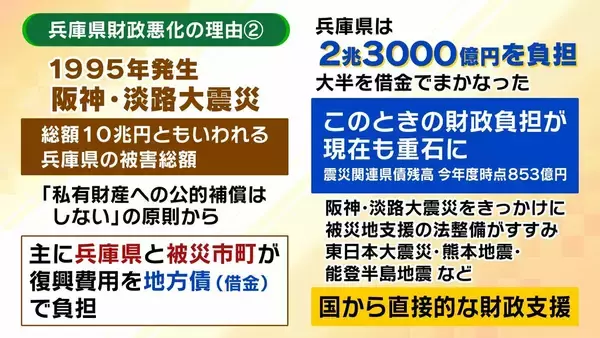 「【兵庫県の財政ピンチ⁉】最悪のシナリオでは2030年度以降「破綻の一歩手前」転落おそれ…回避には“20%の投資削減”が必要　県民の暮らしは　背景に震災復興の負担と前知事時代の不適切な会計処理【解説】」の画像