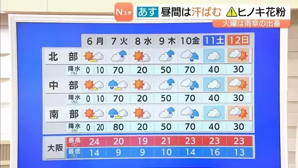 【近畿の天気】６日（月）は気温上昇！　昼間は汗ばむ夏日の所も　７日（火）は雨傘の出番　今週も晴れ長続きせず