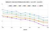 「【出生率】関西ワーストの京都府は全国でも44位…大阪府は『出生数>現状の高校入試の定員』差分は1万人以上？？関西で"出生率最高”は１１年連続で滋賀県　厚生労働省発表」の画像1