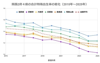 【出生率】関西ワーストの京都府は全国でも44位…大阪府は『出生数>現状の高校入試の定員』差分は1万人以上？？関西で"出生率最高”は１１年連続で滋賀県　厚生労働省発表