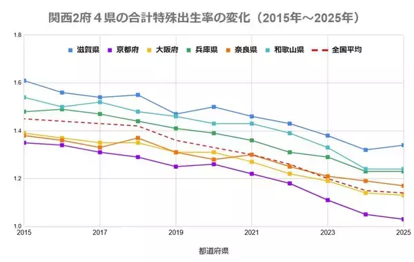 【出生率】関西ワーストの京都府は全国でも44位…大阪府は『出生数>現状の高校入試の定員』差分は1万人以上？？関西で"出生率最高”は１１年連続で滋賀県　厚生労働省発表