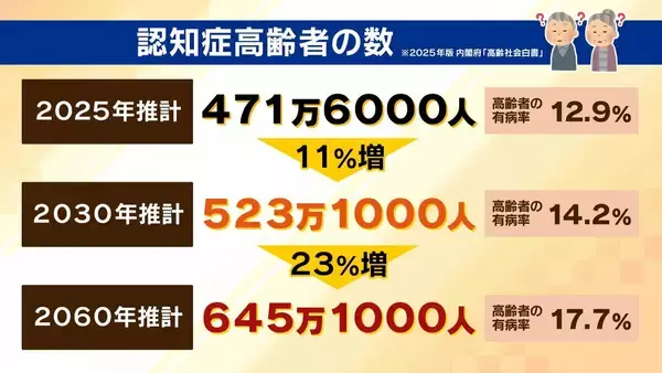【認知症とお金】「金を盗んだだろう」高齢者が銀行に電話繰り返す→認知症を疑われ口座凍結…解除に必要な『成年後見制度』とは？費用の目安は月額2万円？【専門家解説】