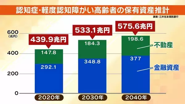 「【認知症とお金】「金を盗んだだろう」高齢者が銀行に電話繰り返す→認知症を疑われ口座凍結…解除に必要な『成年後見制度』とは？費用の目安は月額2万円？【専門家解説】」の画像