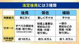 「【認知症とお金】「金を盗んだだろう」高齢者が銀行に電話繰り返す→認知症を疑われ口座凍結…解除に必要な『成年後見制度』とは？費用の目安は月額2万円？【専門家解説】」の画像7