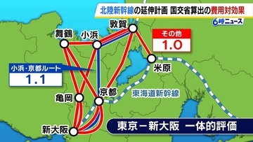 【北陸新幹線の延伸ルート】国交省算出の費用対効果「小浜・京都ルート」が最も高い　東京駅から新大阪駅間を一体的に評価