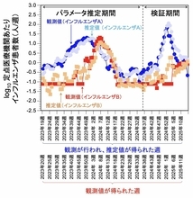 【インフルエンザ】下水のウイルス濃度調べてインフル流行を早期予測へ　大阪大や大阪健康安全基盤研究所などのグループが開発　「A型・B型を区別した予測が可能」