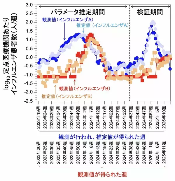 【インフルエンザ】下水のウイルス濃度調べてインフル流行を早期予測へ　大阪大や大阪健康安全基盤研究所などのグループが開発　「A型・B型を区別した予測が可能」
