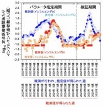【インフルエンザ】下水のウイルス濃度調べてインフル流行を早期予測へ　大阪大や大阪健康安全基盤研究所などのグループが開発　「A型・B型を区別した予測が可能」