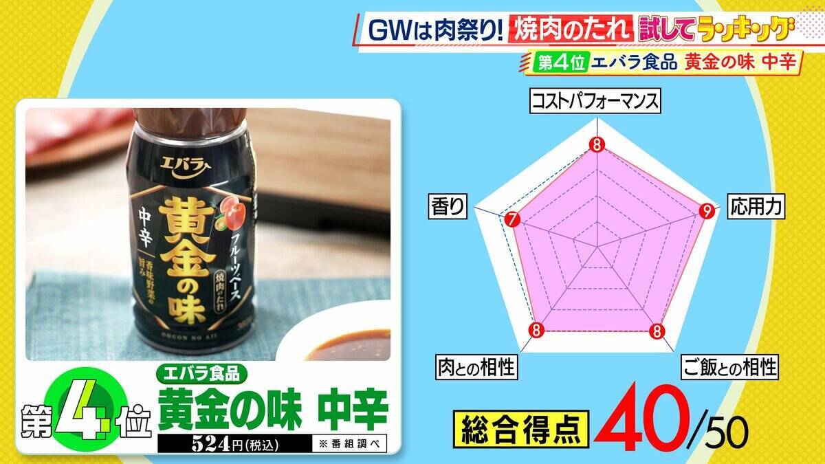 ひたすら試してランキング「焼肉のたれ」1位は香り・肉との相性で最高評価！アン ミカ、人気焼肉店シェフと共にチェック　「肉を引き立たせる」逸品は？　野菜炒めで“応用力”も評価【MBSサタプラ】