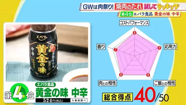 「ひたすら試してランキング「焼肉のたれ」1位は香り・肉との相性で最高評価！アン ミカ、人気焼肉店シェフと共にチェック　「肉を引き立たせる」逸品は？　野菜炒めで“応用力”も評価【MBSサタプラ】」の画像