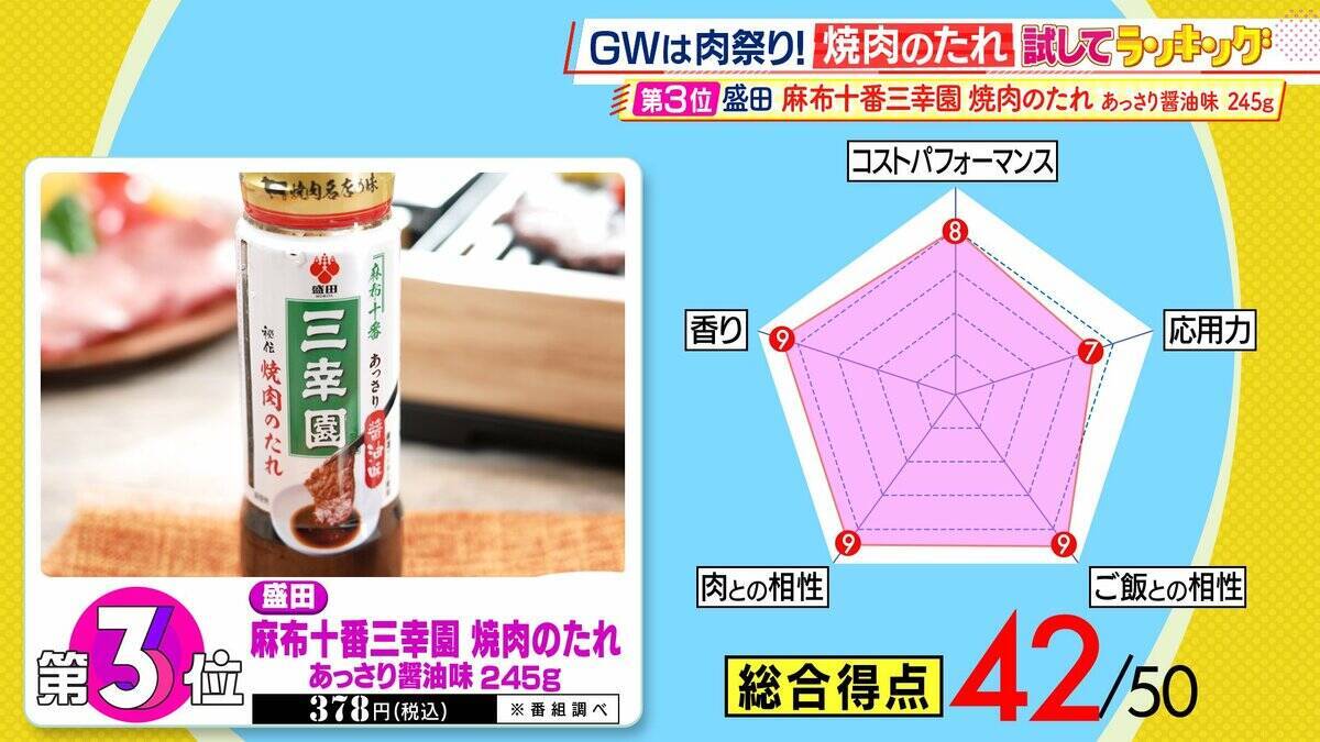 ひたすら試してランキング「焼肉のたれ」1位は香り・肉との相性で最高評価！アン ミカ、人気焼肉店シェフと共にチェック　「肉を引き立たせる」逸品は？　野菜炒めで“応用力”も評価【MBSサタプラ】