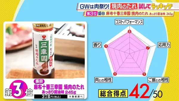 「ひたすら試してランキング「焼肉のたれ」1位は香り・肉との相性で最高評価！アン ミカ、人気焼肉店シェフと共にチェック　「肉を引き立たせる」逸品は？　野菜炒めで“応用力”も評価【MBSサタプラ】」の画像