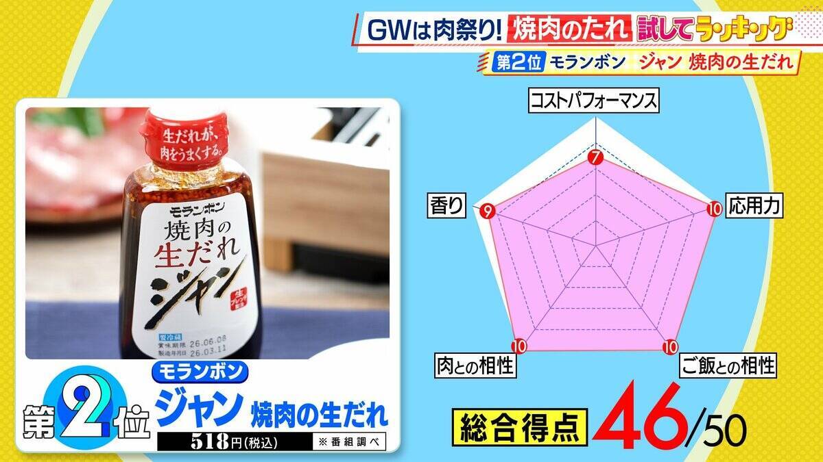 ひたすら試してランキング「焼肉のたれ」1位は香り・肉との相性で最高評価！アン ミカ、人気焼肉店シェフと共にチェック　「肉を引き立たせる」逸品は？　野菜炒めで“応用力”も評価【MBSサタプラ】
