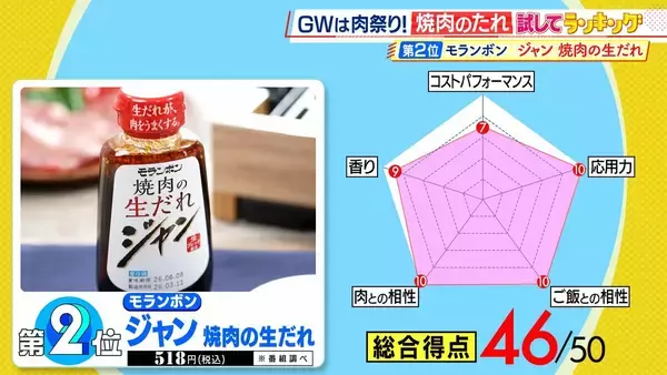 「ひたすら試してランキング「焼肉のたれ」1位は香り・肉との相性で最高評価！アン ミカ、人気焼肉店シェフと共にチェック　「肉を引き立たせる」逸品は？　野菜炒めで“応用力”も評価【MBSサタプラ】」の画像