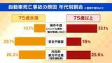 「【高齢ドライバーの事故】「アクセルとブレーキの踏み間違い」なぜ起こる？国の対策にも“穴”か…更新期間満了まで繰り返し受検できる『運転技能検査』　警察庁「技能低下した人も免許更新している可能性」【解説】」の画像2