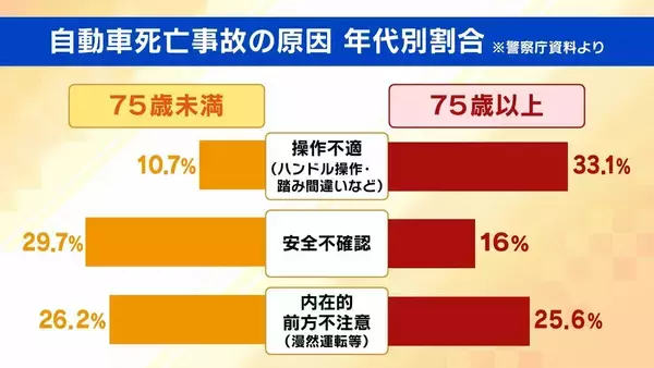 「【高齢ドライバーの事故】「アクセルとブレーキの踏み間違い」なぜ起こる？国の対策にも“穴”か…更新期間満了まで繰り返し受検できる『運転技能検査』　警察庁「技能低下した人も免許更新している可能性」【解説】」の画像