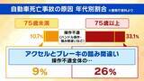 「【高齢ドライバーの事故】「アクセルとブレーキの踏み間違い」なぜ起こる？国の対策にも“穴”か…更新期間満了まで繰り返し受検できる『運転技能検査』　警察庁「技能低下した人も免許更新している可能性」【解説】」の画像3