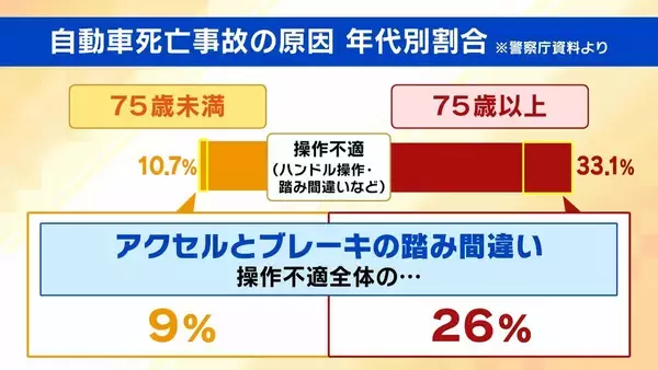 「【高齢ドライバーの事故】「アクセルとブレーキの踏み間違い」なぜ起こる？国の対策にも“穴”か…更新期間満了まで繰り返し受検できる『運転技能検査』　警察庁「技能低下した人も免許更新している可能性」【解説】」の画像