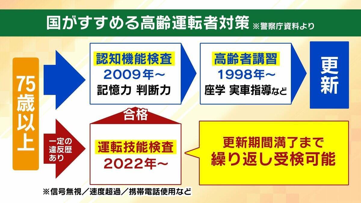 【高齢ドライバーの事故】「アクセルとブレーキの踏み間違い」なぜ起こる？国の対策にも“穴”か…更新期間満了まで繰り返し受検できる『運転技能検査』　警察庁「技能低下した人も免許更新している可能性」【解説】