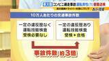 「【高齢ドライバーの事故】「アクセルとブレーキの踏み間違い」なぜ起こる？国の対策にも“穴”か…更新期間満了まで繰り返し受検できる『運転技能検査』　警察庁「技能低下した人も免許更新している可能性」【解説】」の画像6