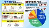 「【自転車の青切符】導入1か月で街に変化は？「どこをどう走れば」「ルール把握していない」困惑の声も　初月の“青切符告知”最多は「一時不停止」　記者が見た実情と課題は…」の画像1